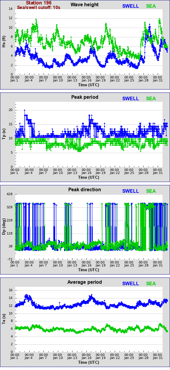 Sea swell plot