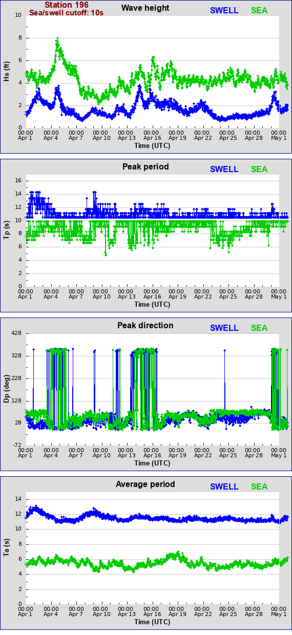 Sea swell plot