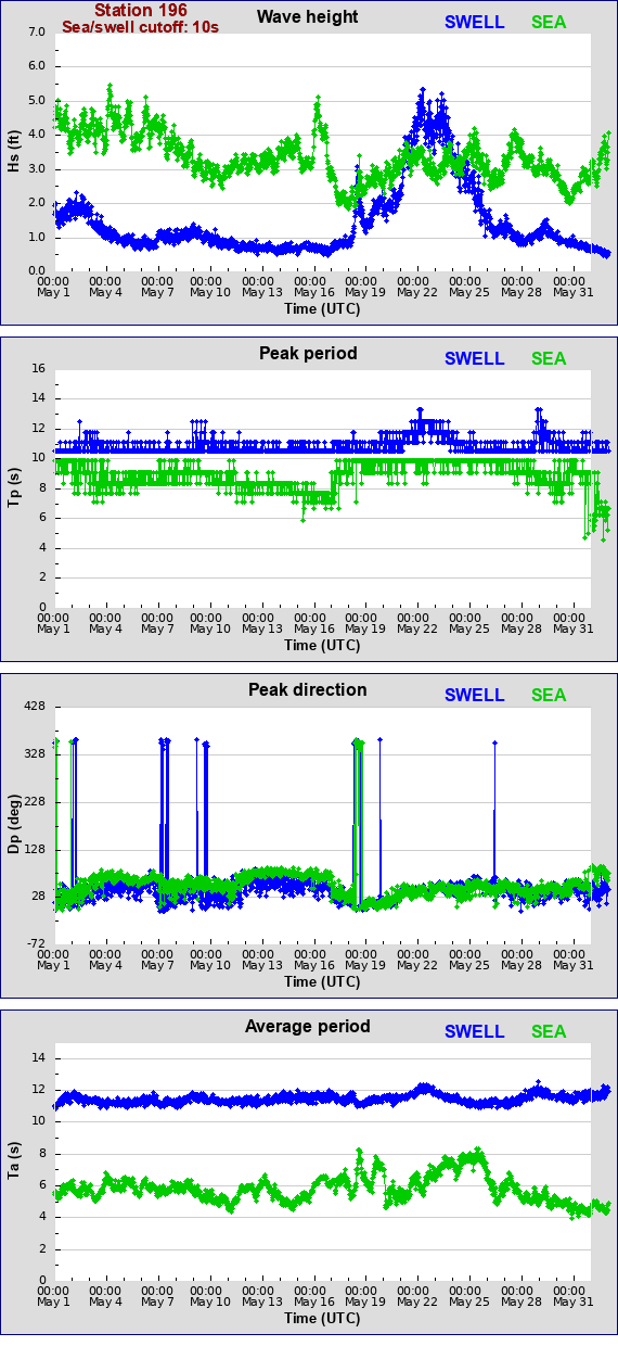 Sea swell plot