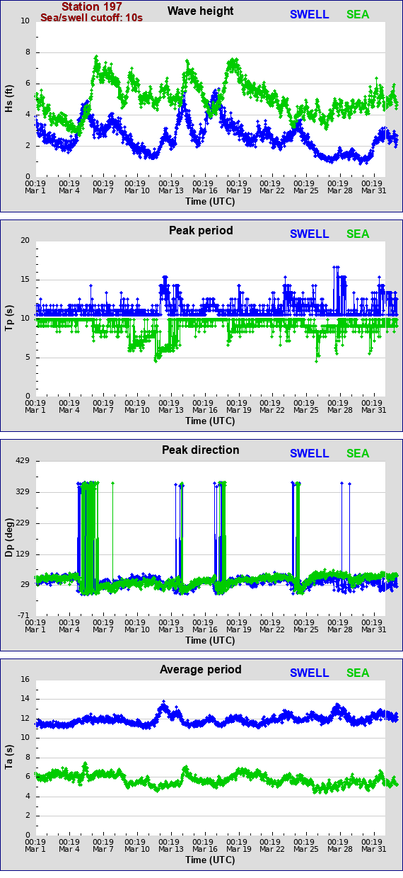 Sea swell plot