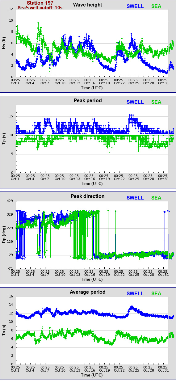 Sea swell plot