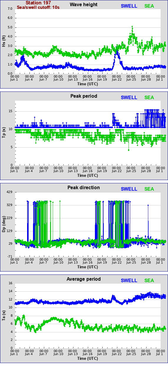 Sea swell plot