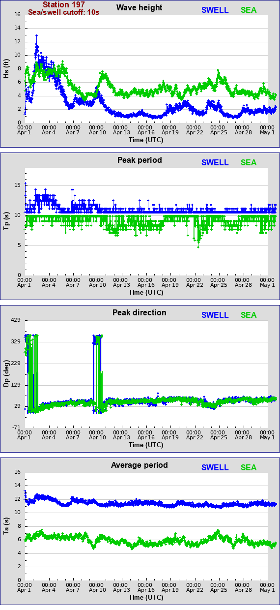 Sea swell plot