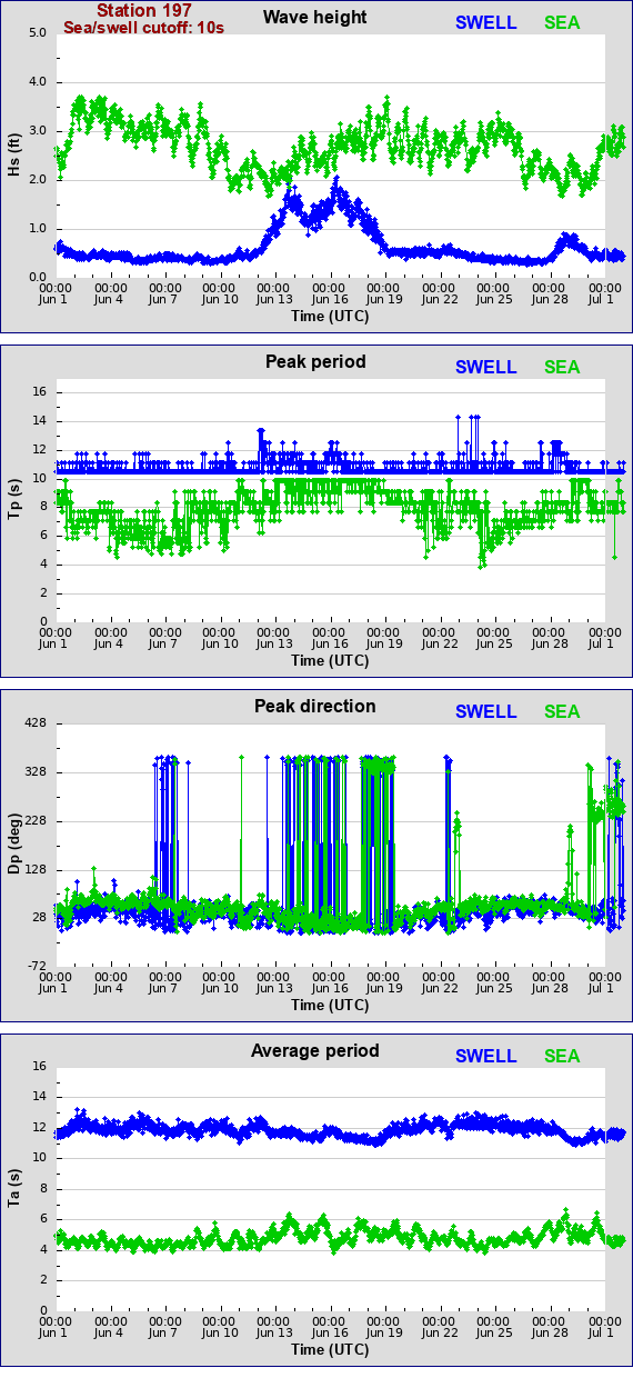 Sea swell plot