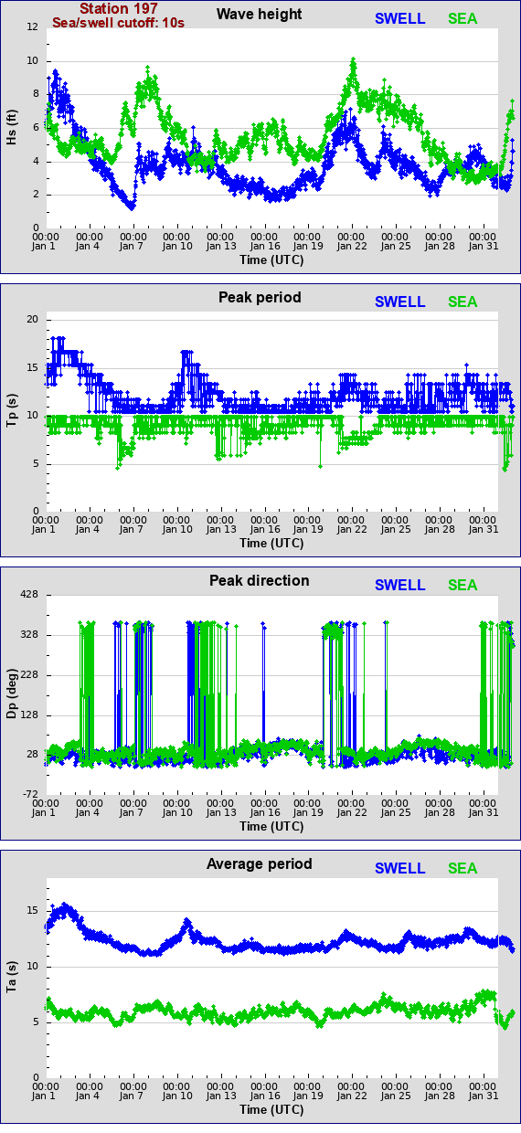 Sea swell plot