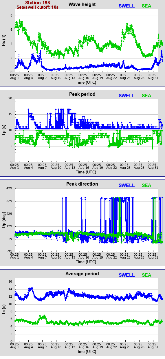 Sea swell plot