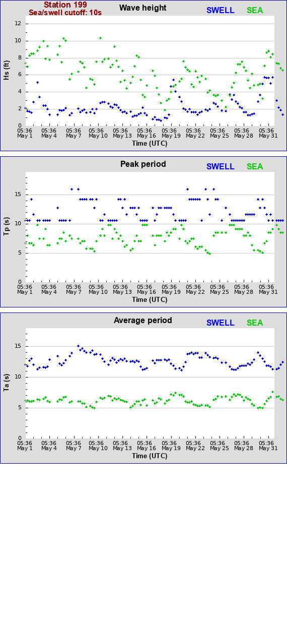 Sea swell plot