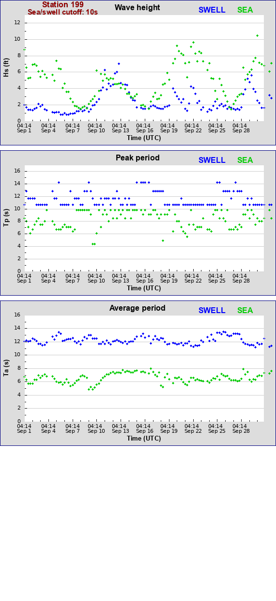 Sea swell plot