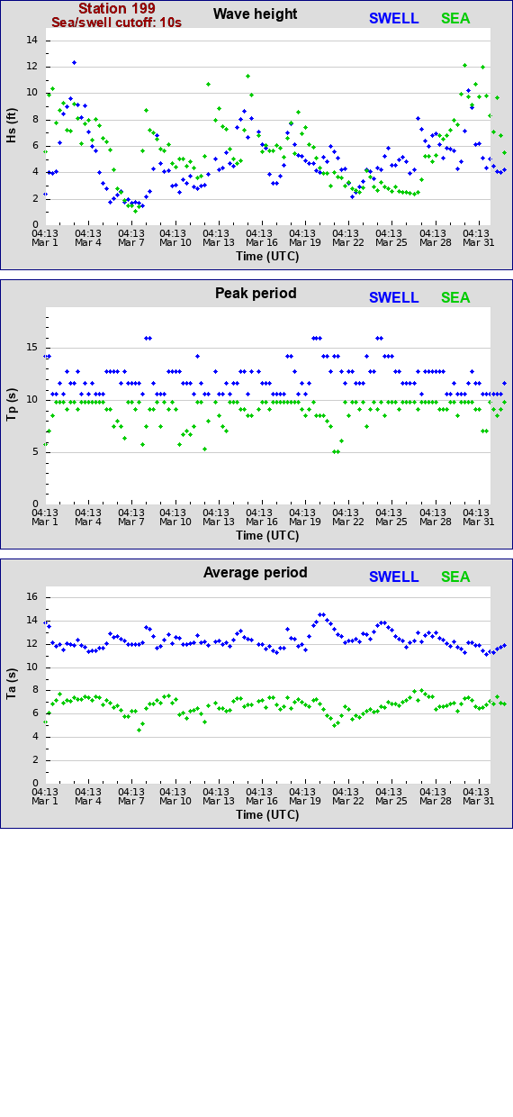 Sea swell plot