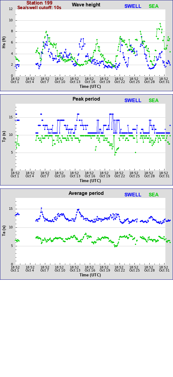 Sea swell plot