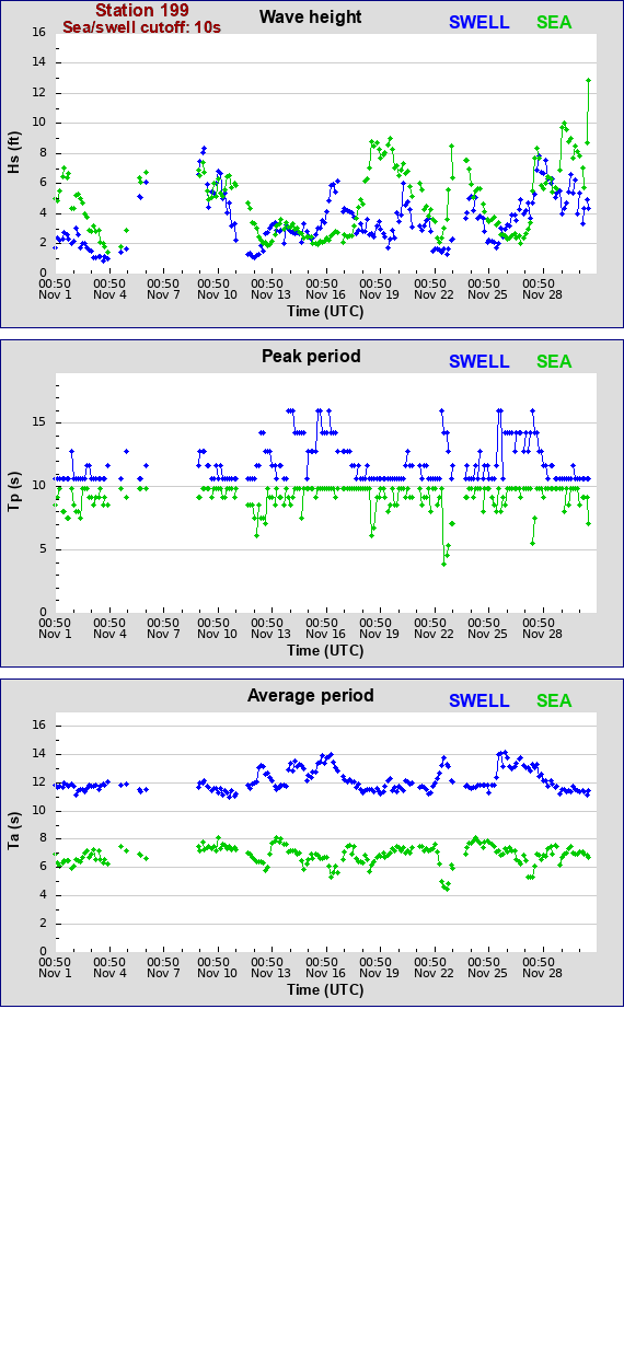 Sea swell plot