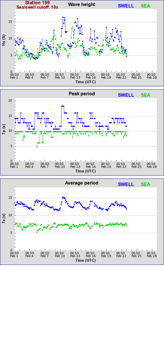 Sea swell plot