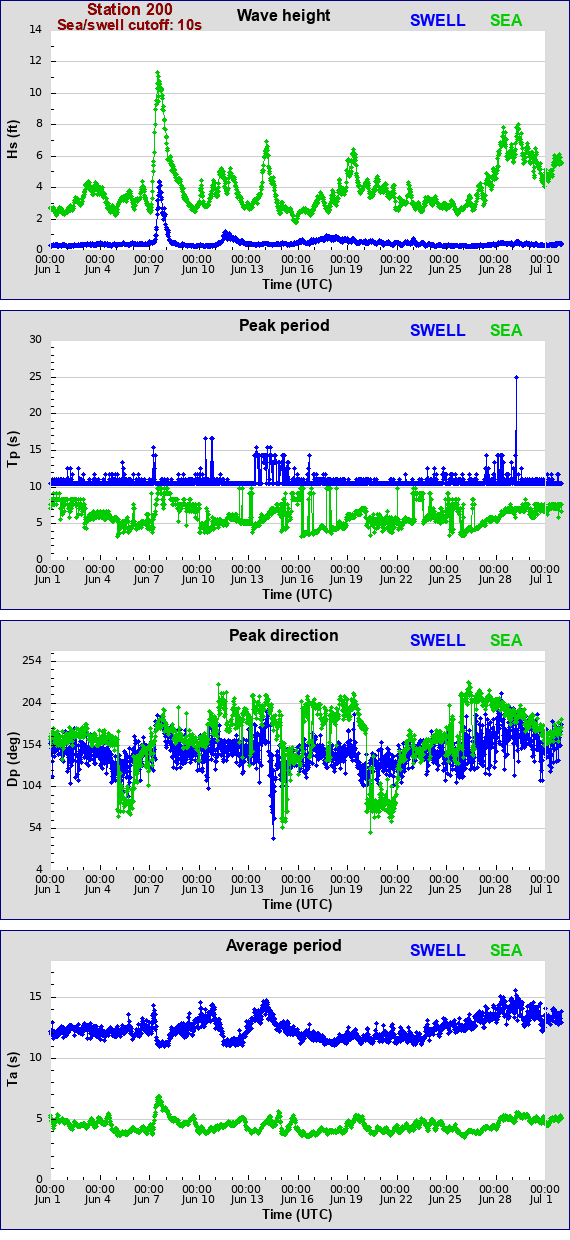 Sea swell plot