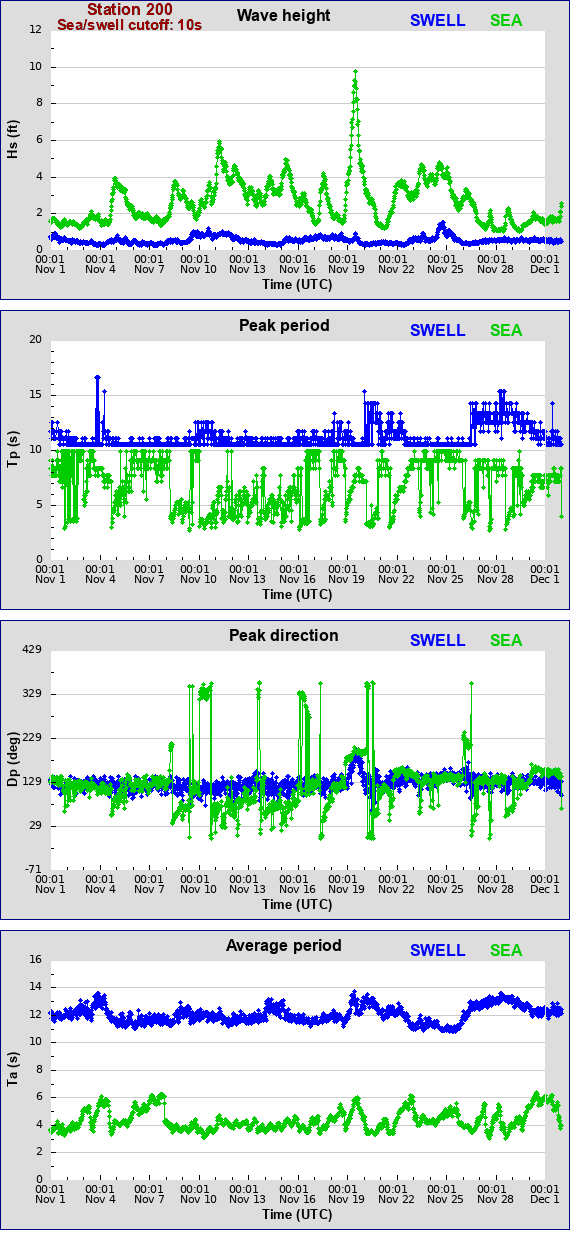 Sea swell plot