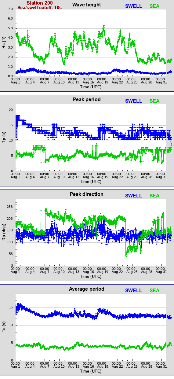 Sea swell plot