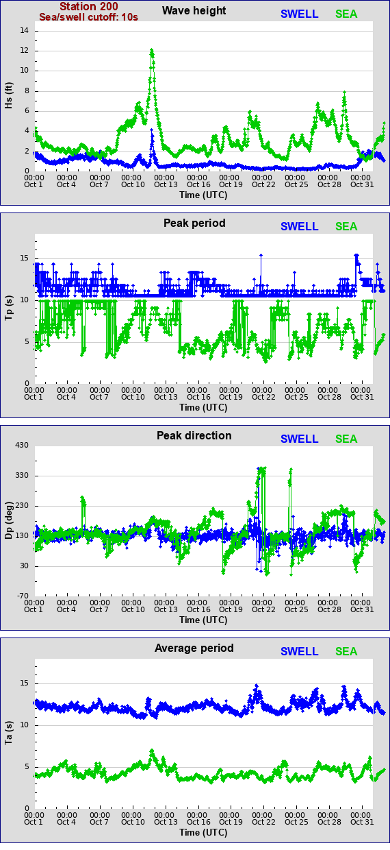 Sea swell plot