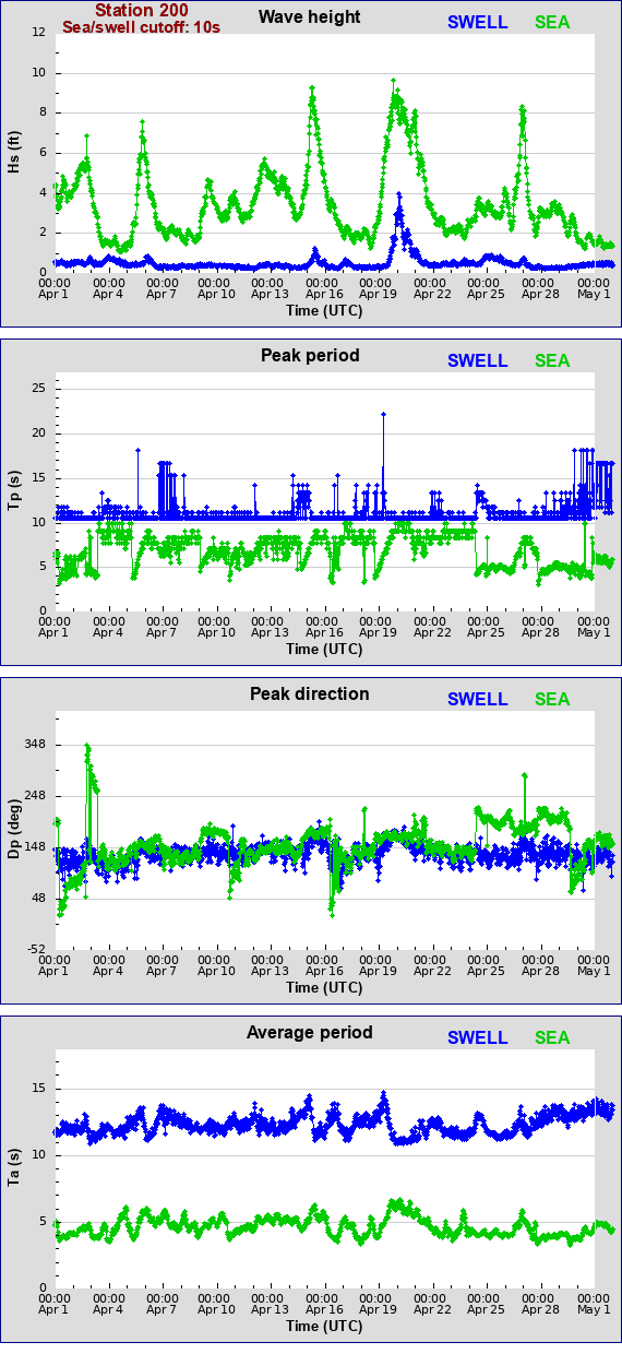 Sea swell plot