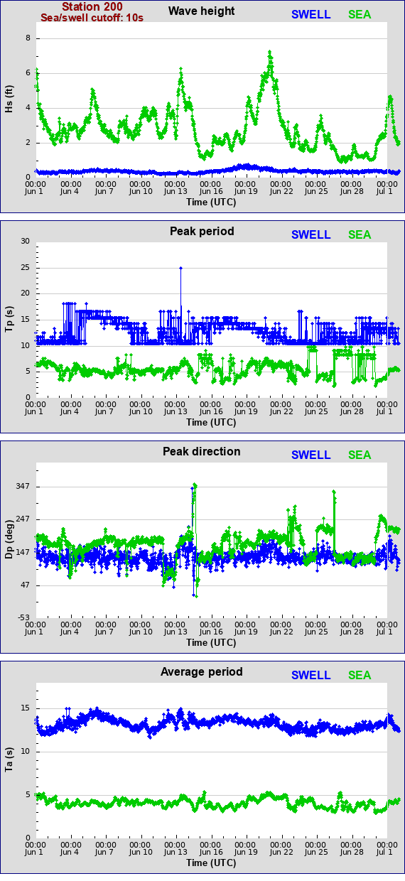 Sea swell plot