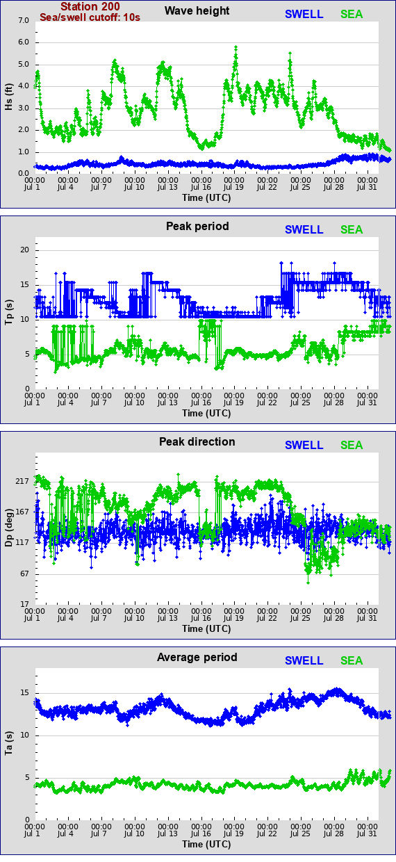 Sea swell plot