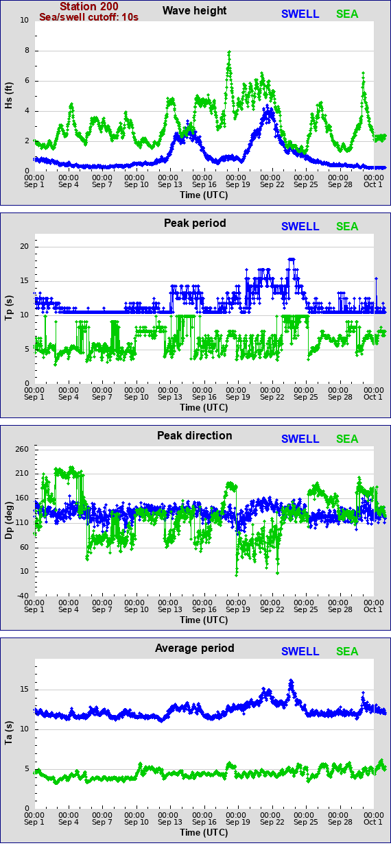 Sea swell plot