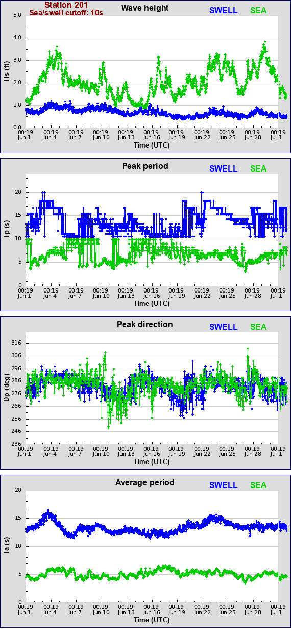 Sea swell plot