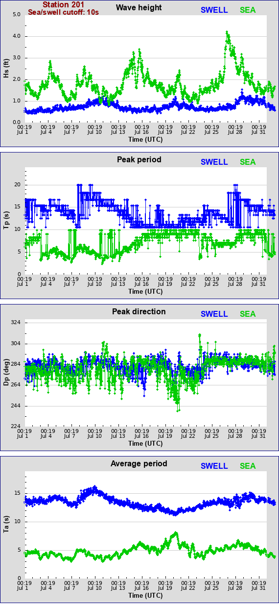 Sea swell plot