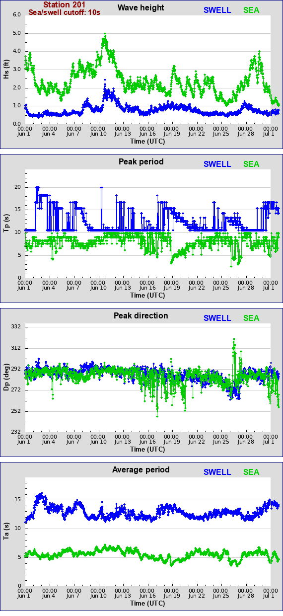 Sea swell plot