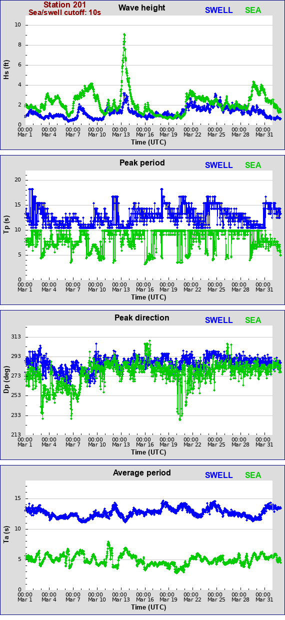 Sea swell plot