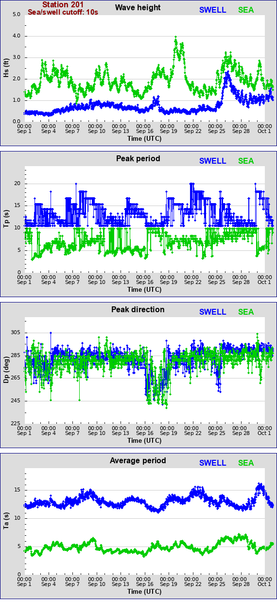 Sea swell plot