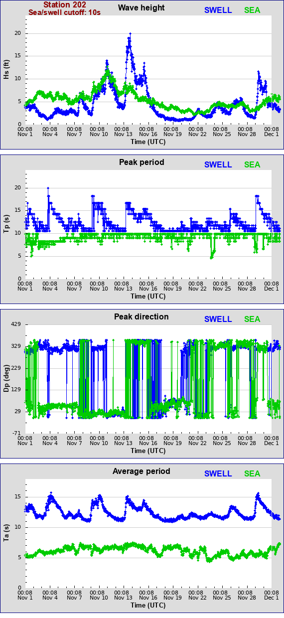 Sea swell plot