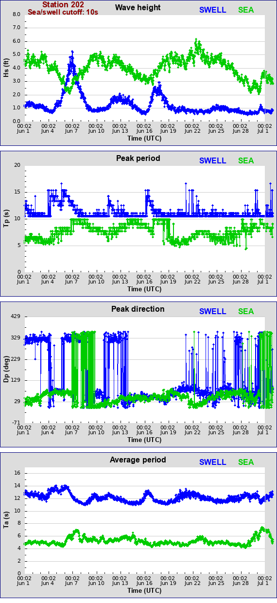 Sea swell plot