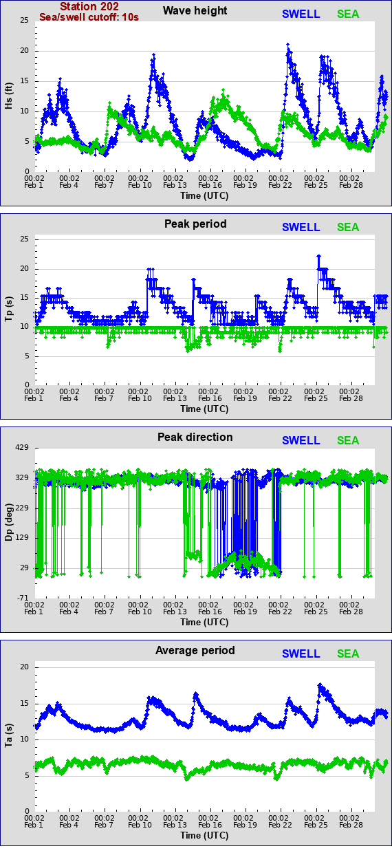 Sea swell plot