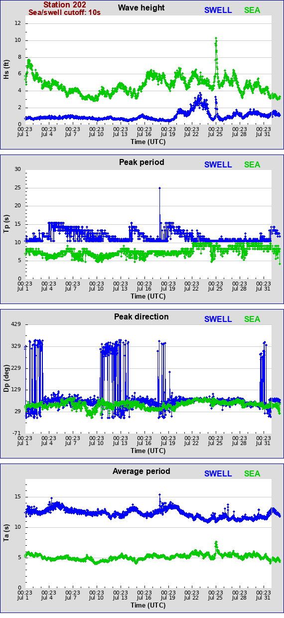 Sea swell plot