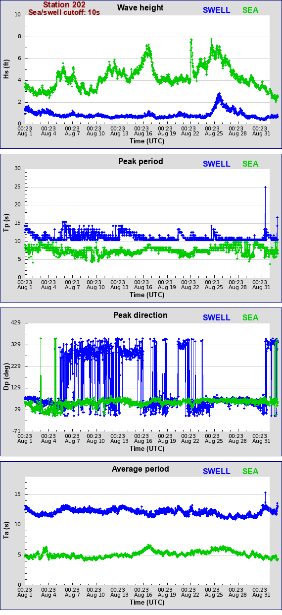 Sea swell plot