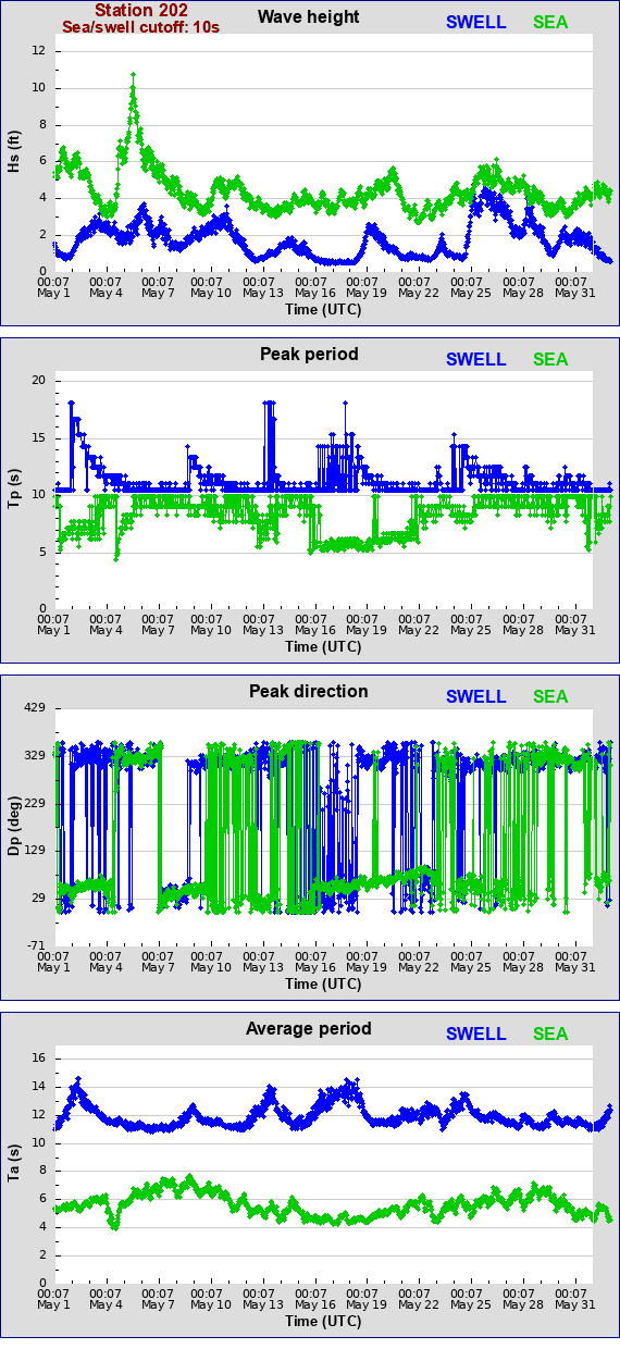 Sea swell plot