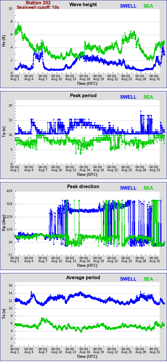 Sea swell plot