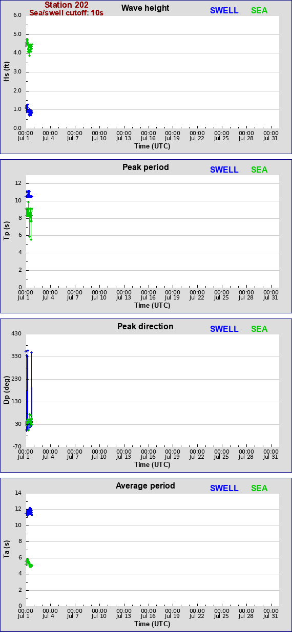 Sea swell plot