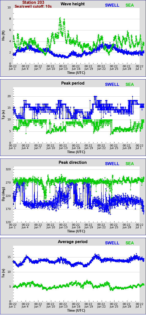 Sea swell plot