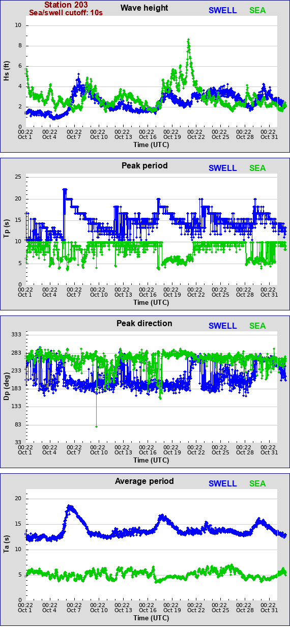 Sea swell plot