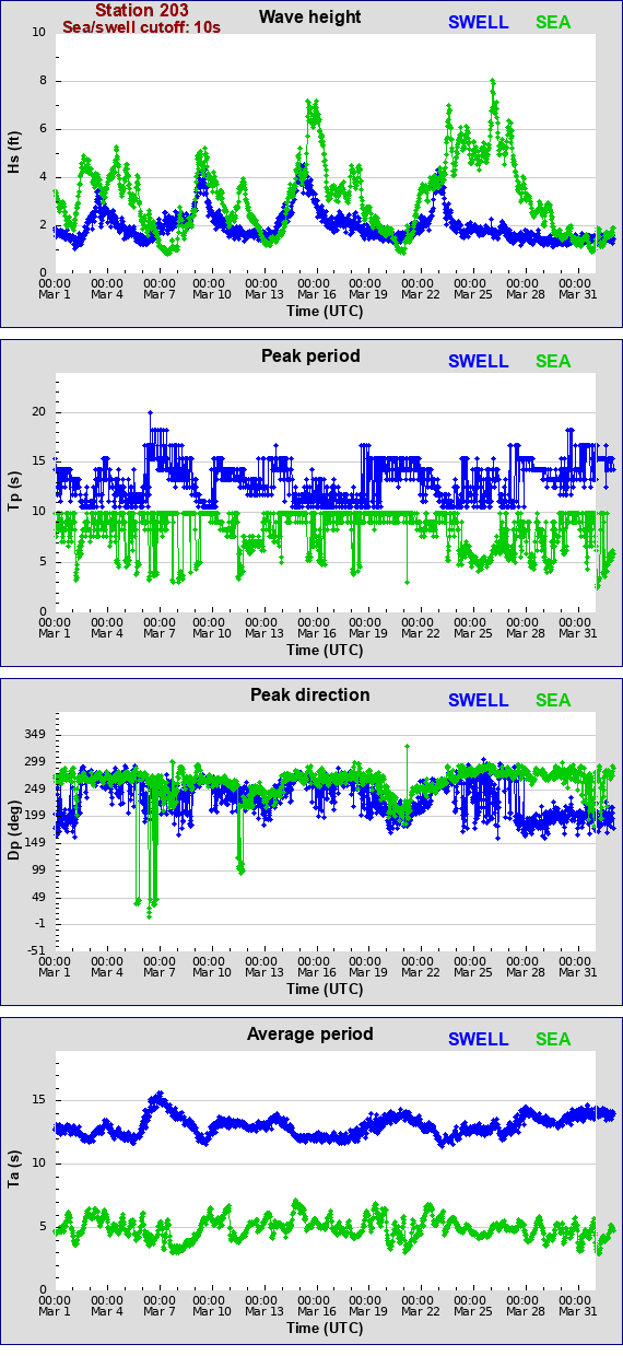 Sea swell plot