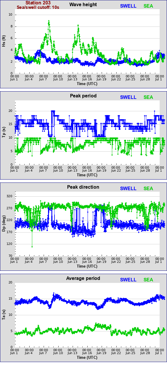 Sea swell plot