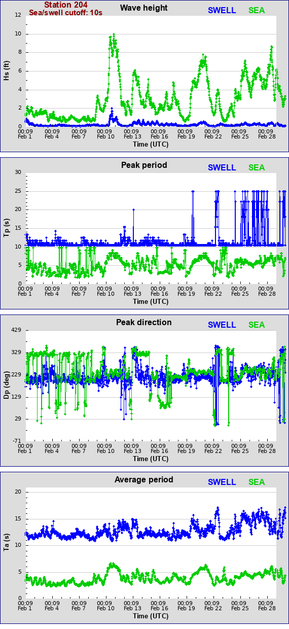 Sea swell plot