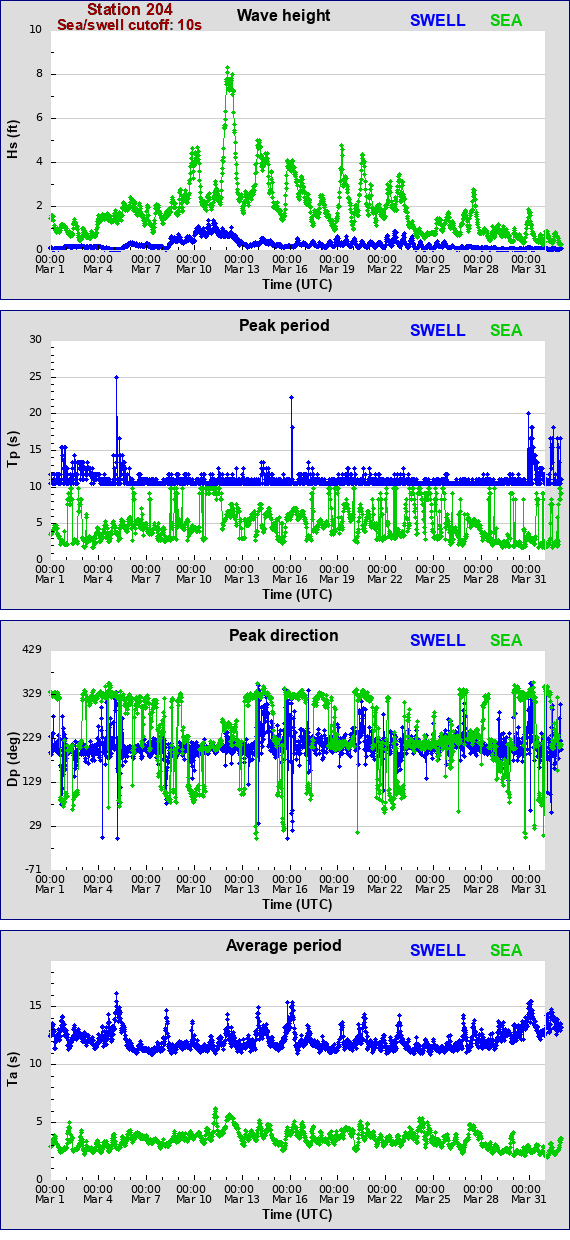 Sea swell plot