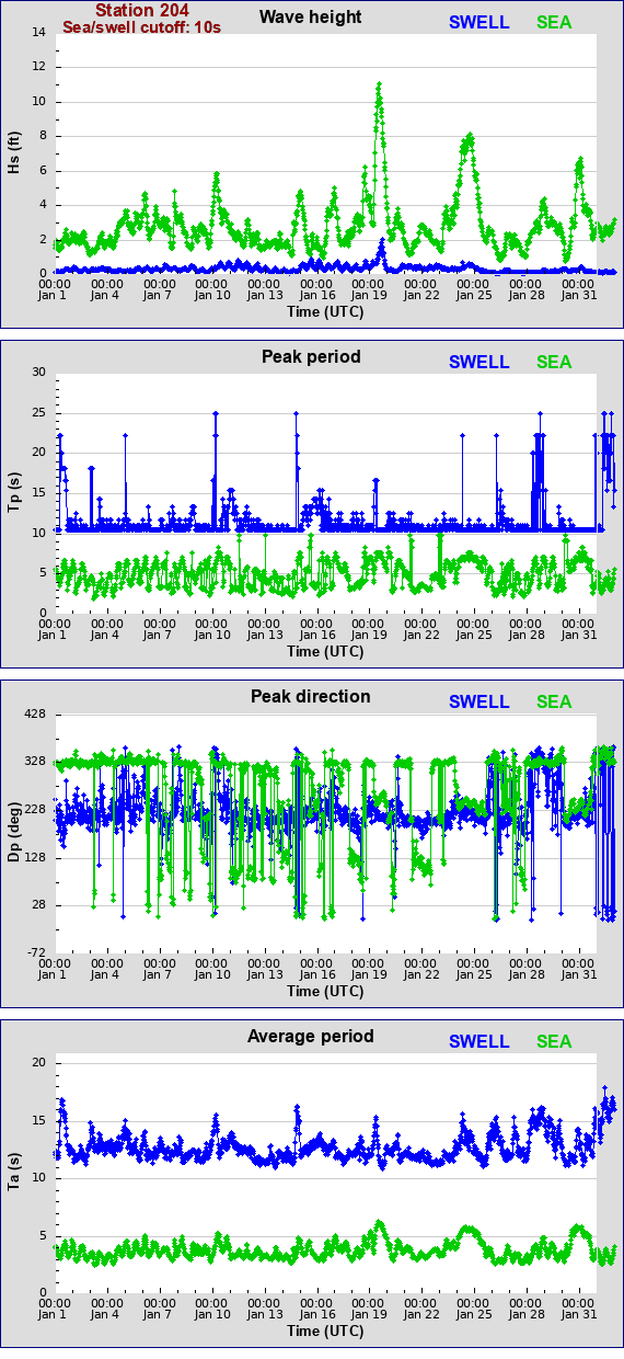 Sea swell plot