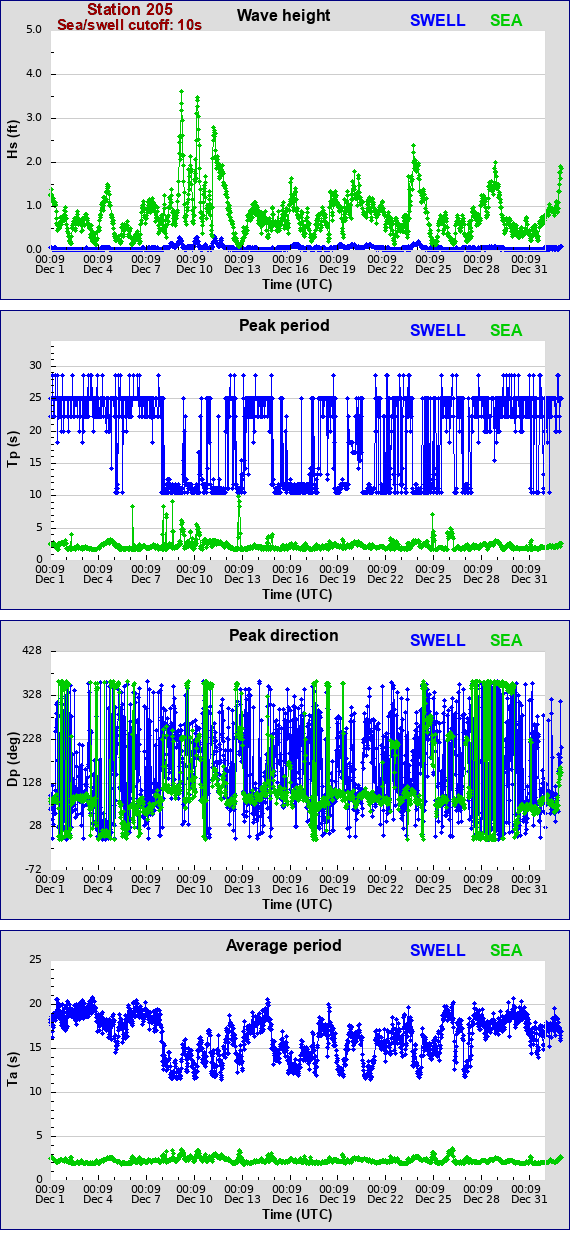 Sea swell plot