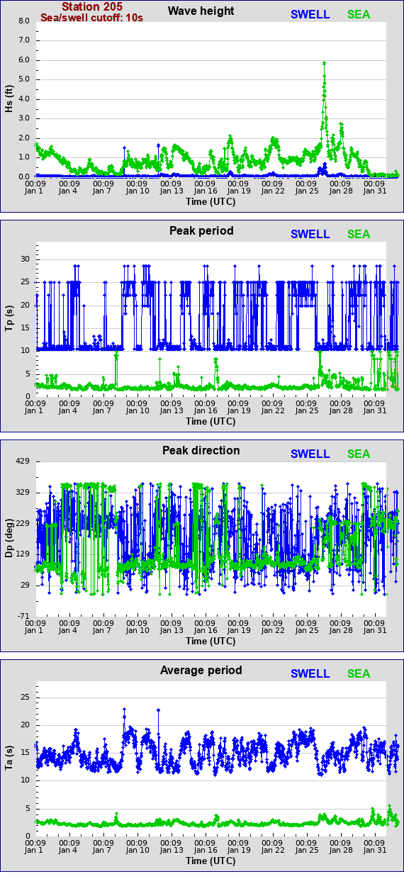 Sea swell plot