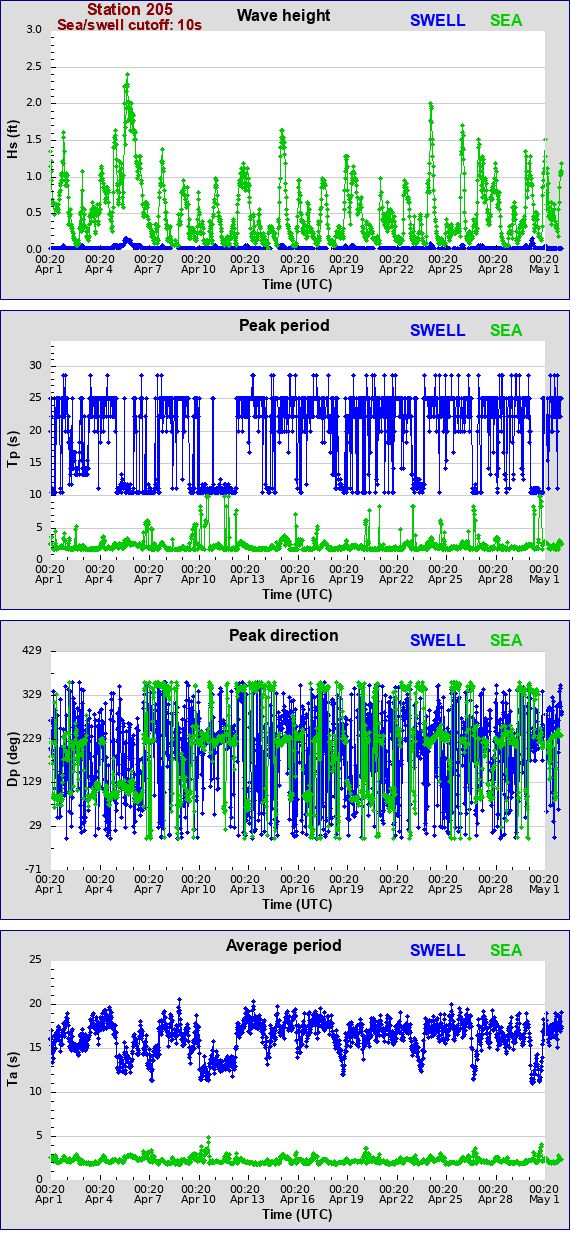 Sea swell plot