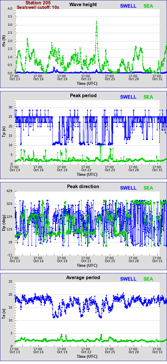 Sea swell plot