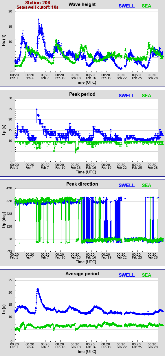 Sea swell plot