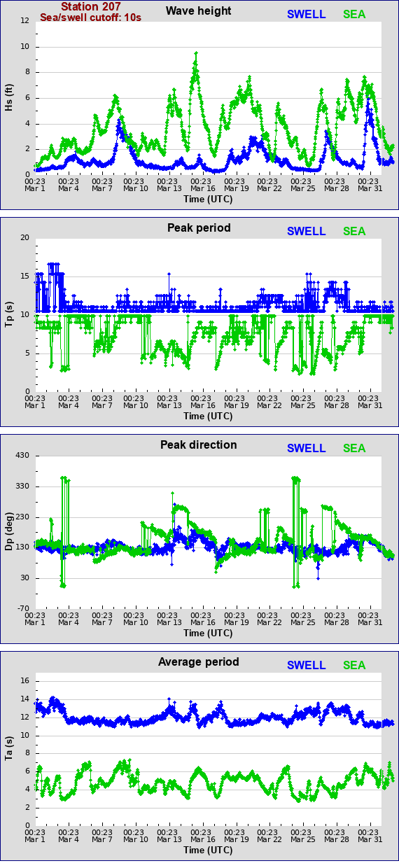 Sea swell plot